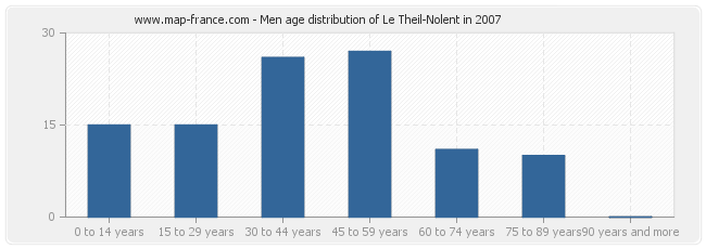 Men age distribution of Le Theil-Nolent in 2007